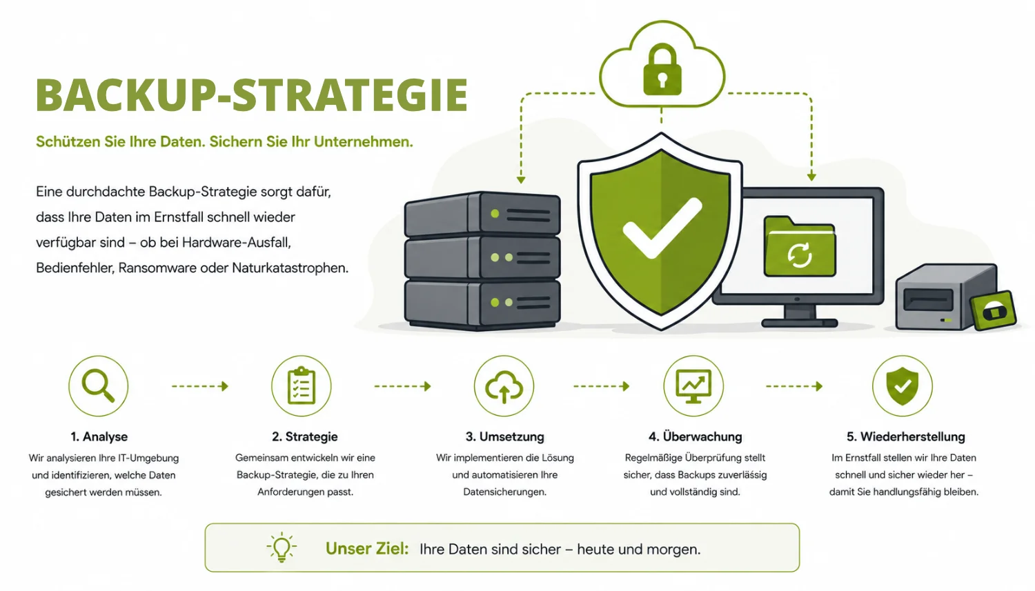 Backup-Strategien für Webseiten: Was passiert, wenn's zu spät ist?